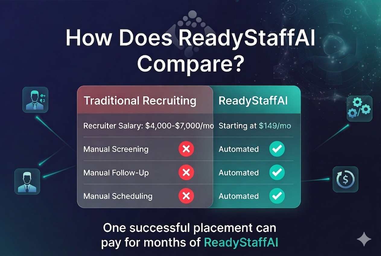 How Does Ready Staff AI Compare? Traditional Recruiting costs $4,000-$7,000/mo with manual screening, follow-up, and scheduling, versus Ready Staff AI starting at $149/mo with all three automated. One successful placement can pay for months of Ready Staff AI.