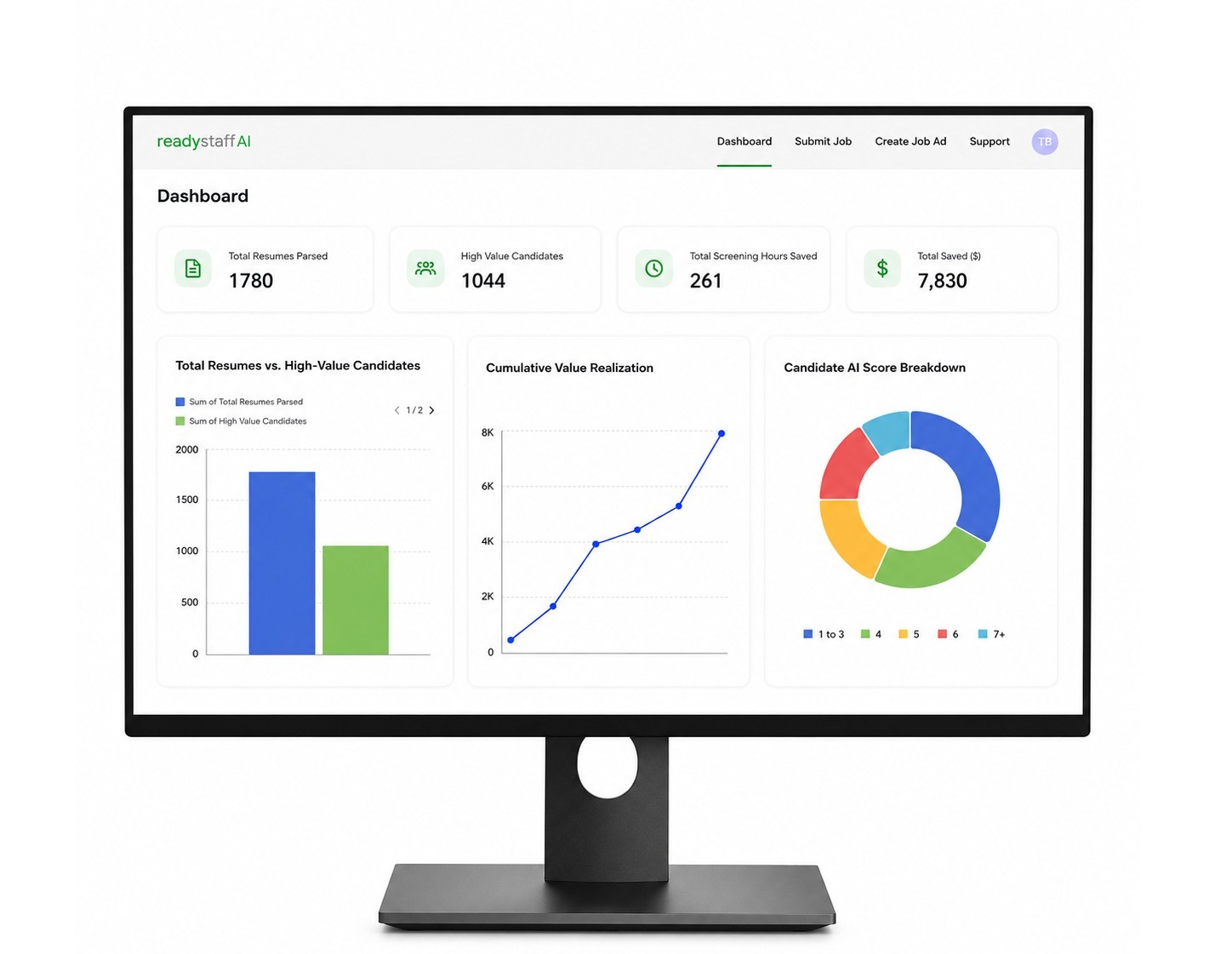 The Ready Staff AI dashboard on a desktop monitor, showing total resumes parsed, high-value candidates, screening hours saved, and total dollars saved, plus charts for resume volume, cumulative value realization, and candidate AI score breakdown