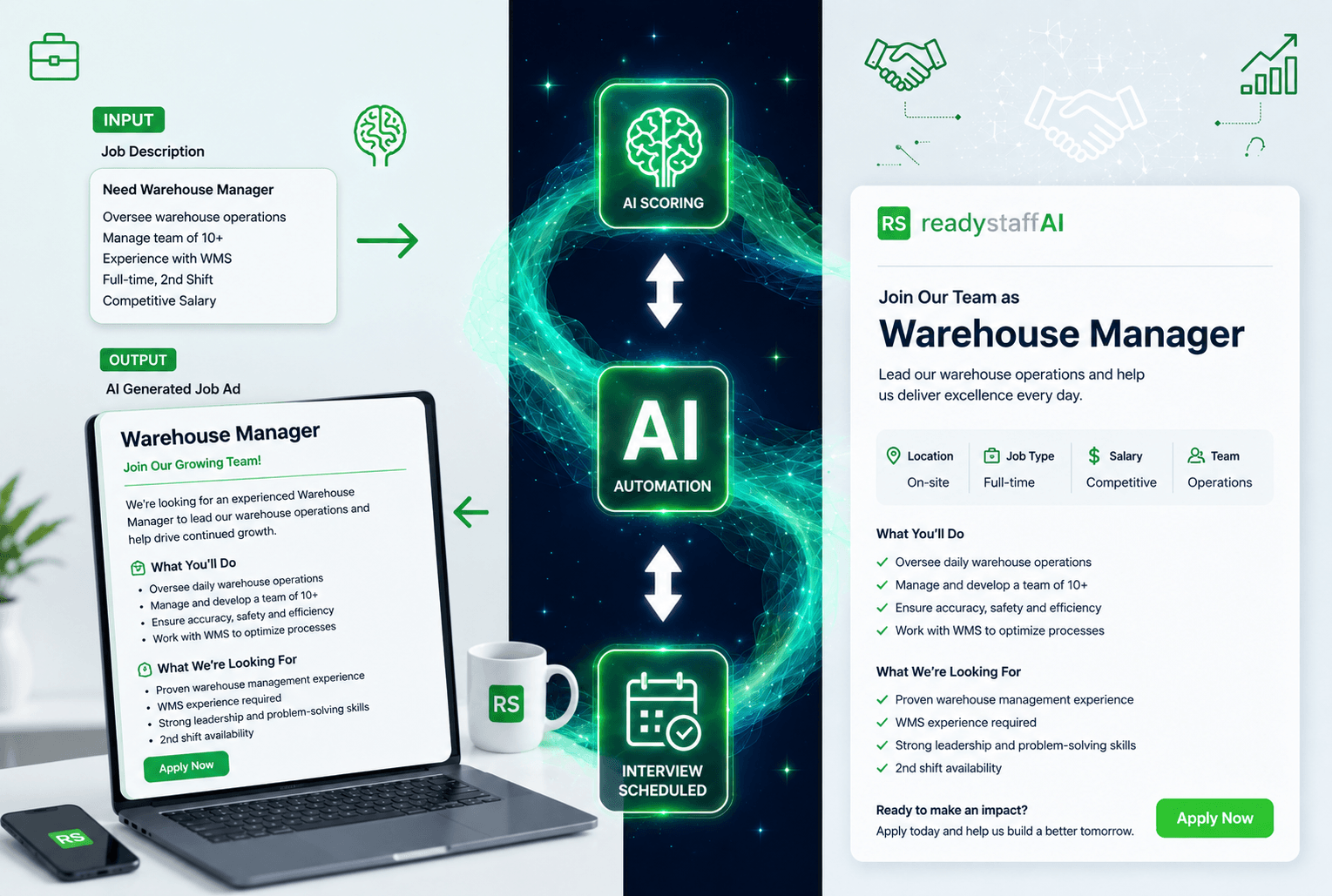 Ready Staff AI Launch flow: a raw job description goes in, AI scoring and automation process it with an interview-scheduled confirmation, and a polished, ready-to-post Warehouse Manager job ad comes out on a laptop and phone
