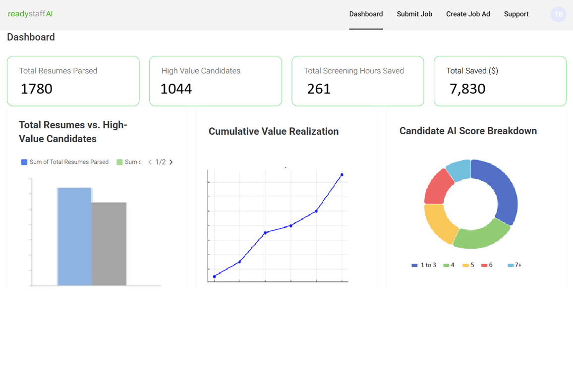 Ready Staff AI dashboard: Total Resumes Parsed 1,780, High Value Candidates 1,044, Total Screening Hours Saved 261, Total Saved $7,830, plus Total Resumes vs. High-Value Candidates, Cumulative Value Realization, and Candidate AI Score Breakdown charts.