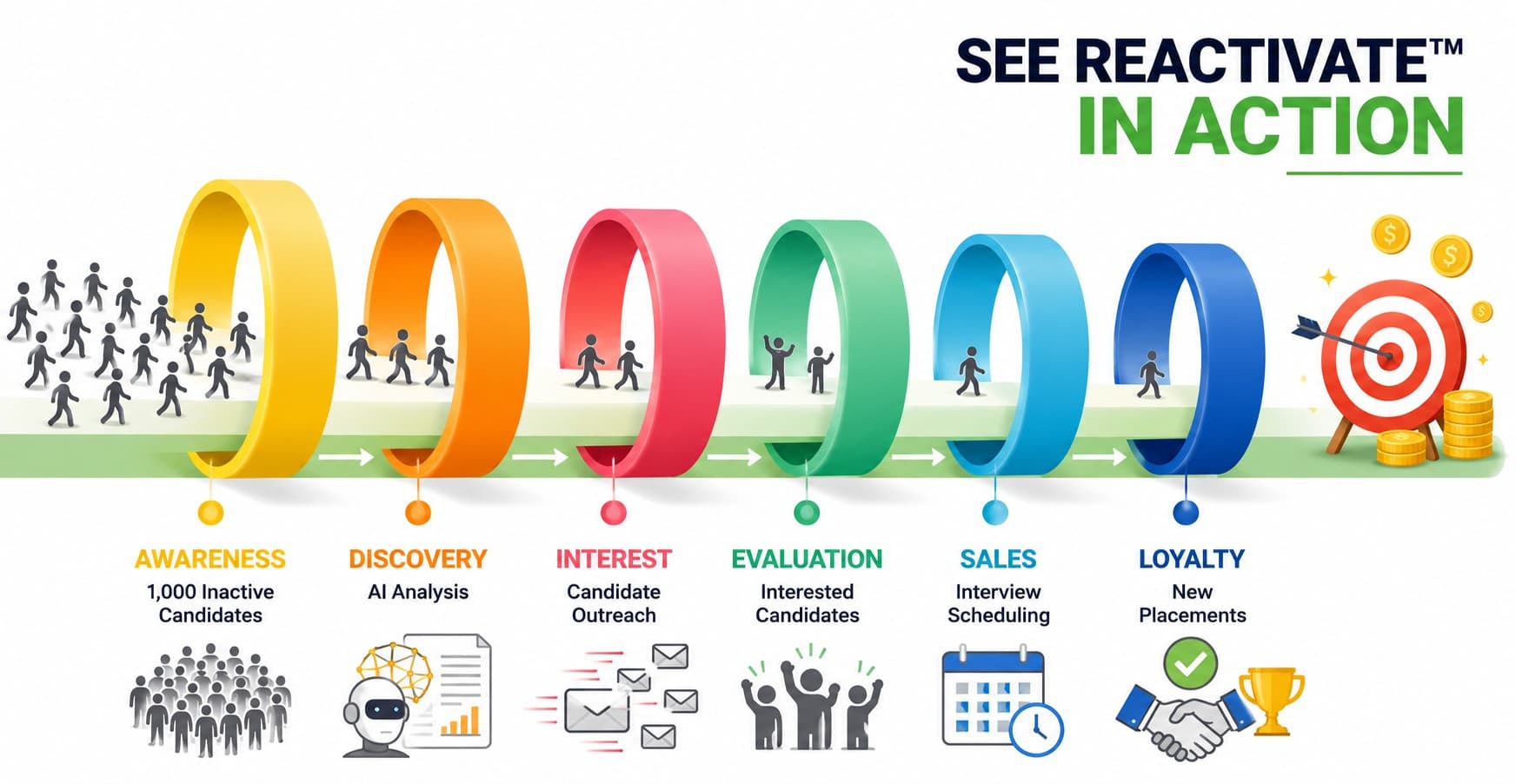 See Ready Staff AI Reactivate in action: a 6-stage funnel from Awareness (1,000 inactive candidates) through Discovery (AI analysis), Interest (candidate outreach), Evaluation (interested candidates), Sales (interview scheduling), to Loyalty (new placements)