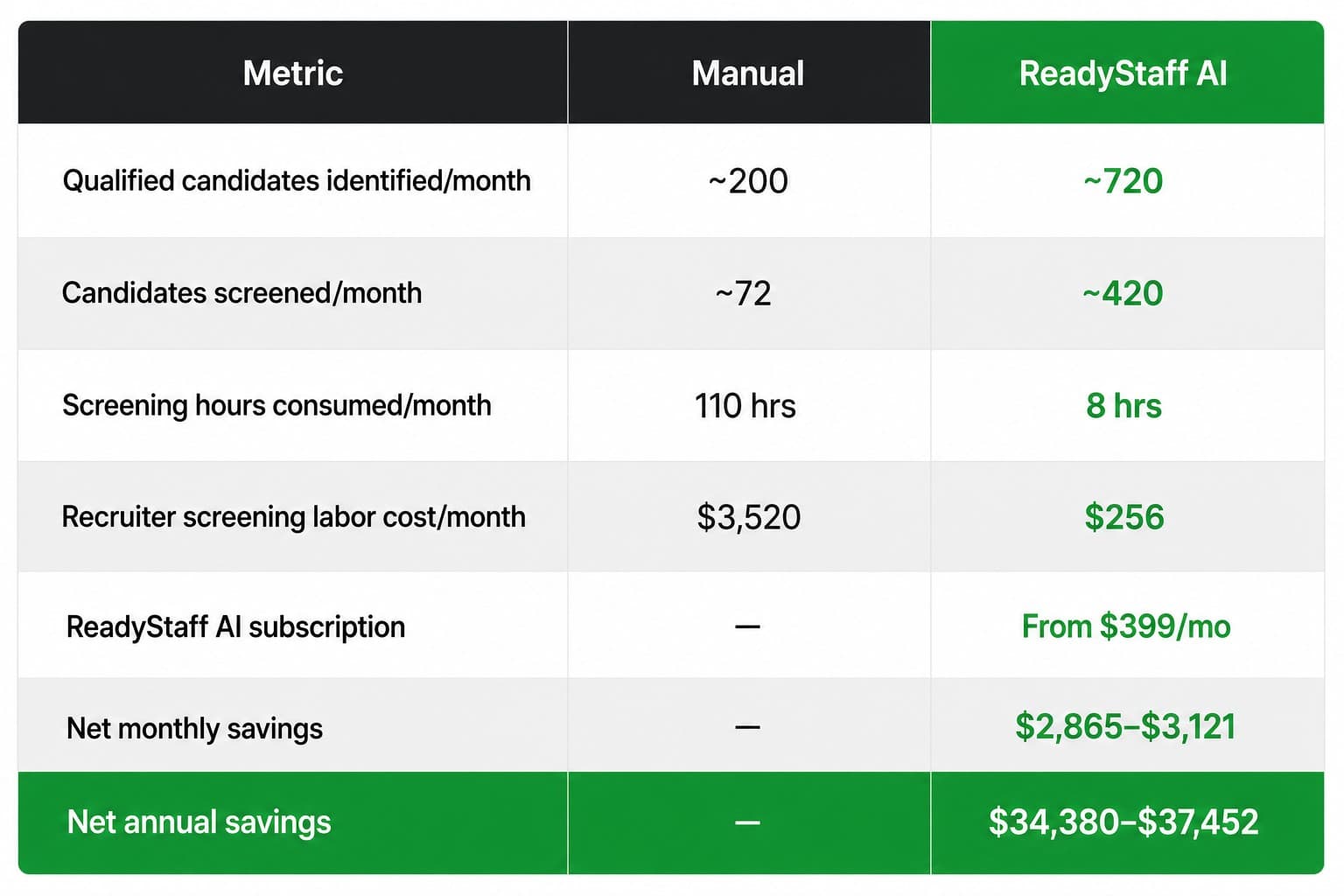 Staffing Agency Comparison table: manual vs Ready Staff AI. Qualified candidates identified per month ~200 vs ~720. Candidates screened per month ~72 vs ~420. Screening hours consumed per month 110 vs 8. Recruiter screening labor cost per month $3,520 vs $256. Ready Staff AI subscription from $399 per month. Net monthly savings $2,865 to $3,121. Net annual savings $34,380 to $37,452