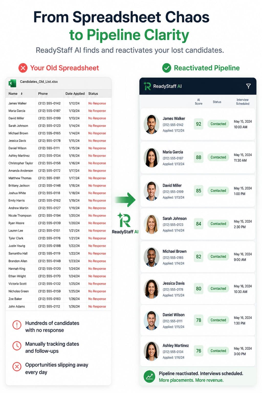 From Spreadsheet Chaos to Pipeline Clarity: Ready Staff AI finds and reactivates your lost candidates. Left side shows an old spreadsheet of candidates with 'No Response' status; right side shows the same candidates reactivated in Ready Staff AI with AI scores, Contacted status, and scheduled interview times
