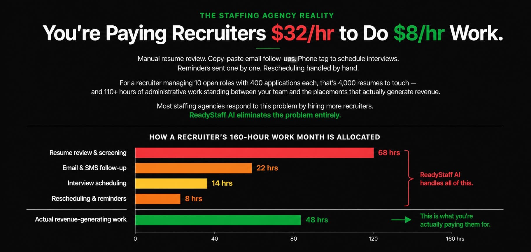 Staffing Agency Reality infographic: The Staffing Agency Reality -- You're Paying Recruiters $32/hr to Do $8/hr Work. Manual resume review, copy-paste email follow-ups, phone tag, reminders, and rescheduling handled by hand cost a recruiter managing 10 open roles 110+ hours a month. Bar chart of how a recruiter's 160-hour work month is allocated: 68 hours resume review and screening, 22 hours email and SMS follow-up, 14 hours interview scheduling, 8 hours rescheduling and reminders (112 hours Ready Staff AI handles), leaving only 48 hours of actual revenue-generating work
