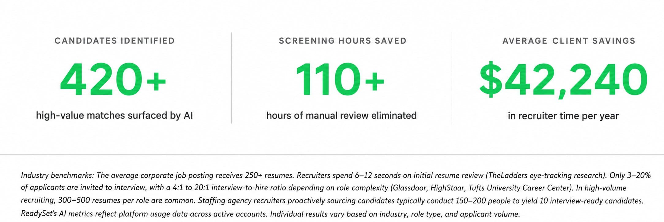 Stat band: 420+ high-value matches surfaced by AI (candidates identified), 110+ hours of manual review eliminated (screening hours saved), $42,240 in recruiter time per year (average client savings). Industry benchmarks cited: TheLadders, Glassdoor, HighStaar, Tufts University Career Center; ReadySet's AI metrics reflect platform usage data across active accounts